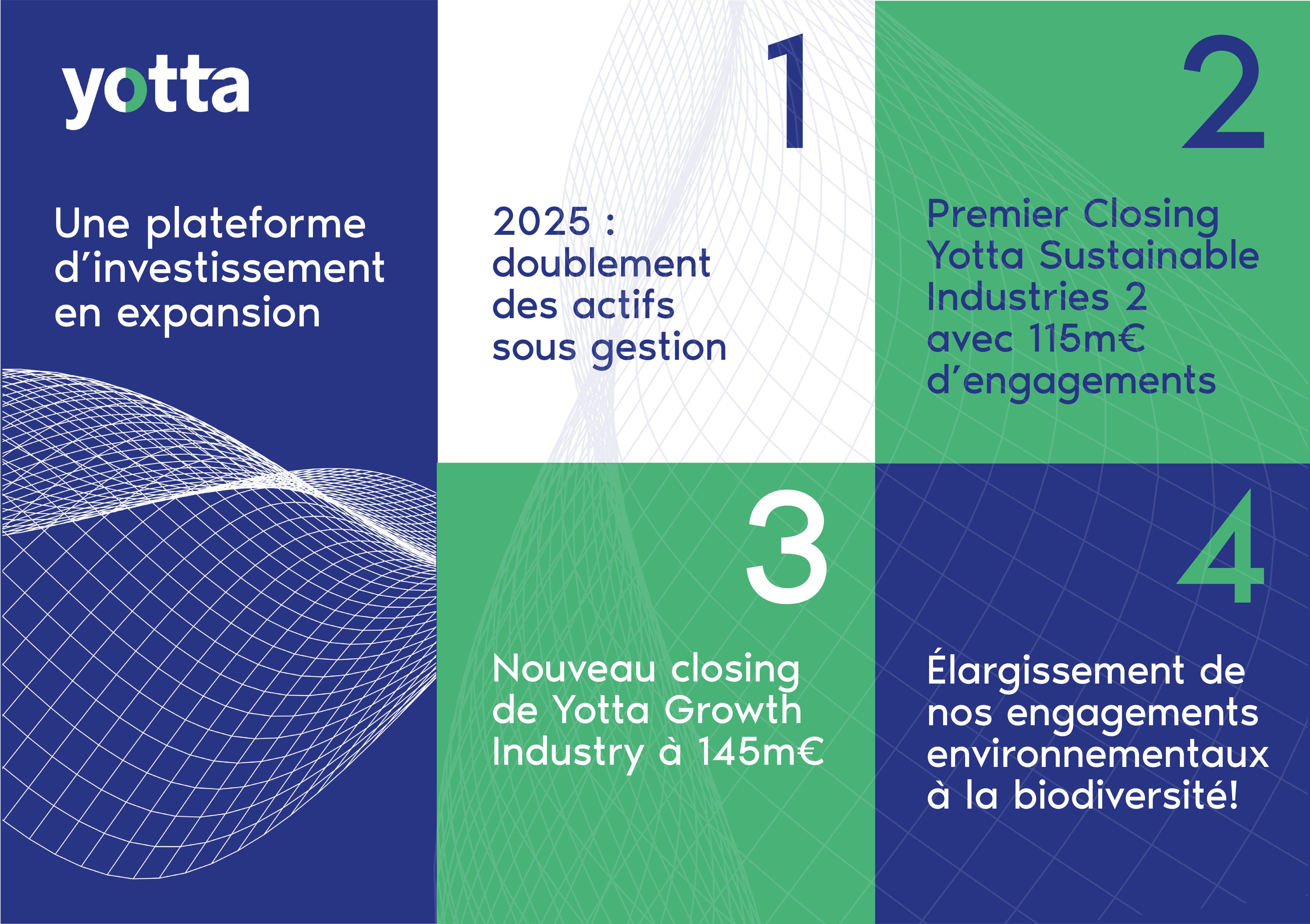 Yotta Capital Partners double ses actifs sous gestion en 2025 à 350M€